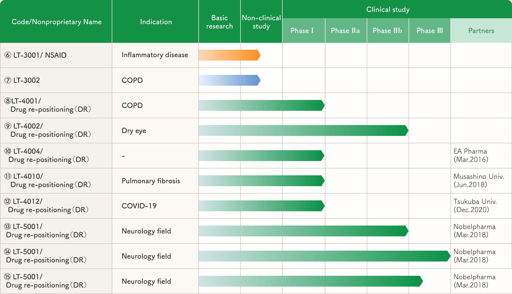Licensing Out License Out | LTT Bio-Pharma Co.,Ltd.